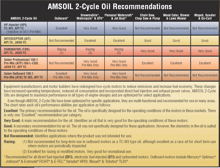 Amsoil Motorcycle Oil Filter Chart