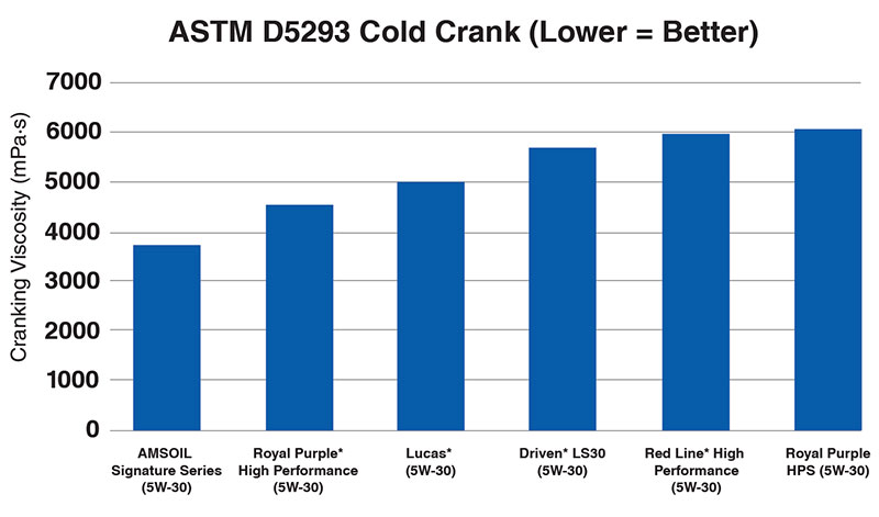 cold crank test result astm-d5293